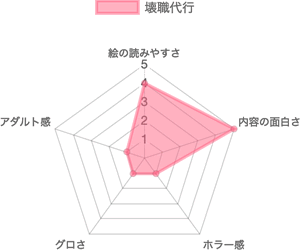 壊職代行のチャート評価