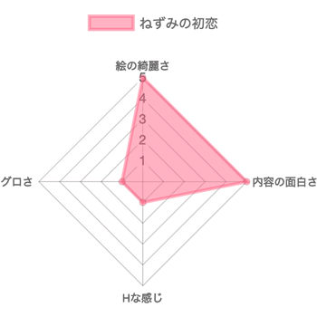 ねずみの初恋の評価チャート