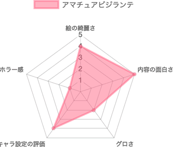 アマチュアビジランテの評価